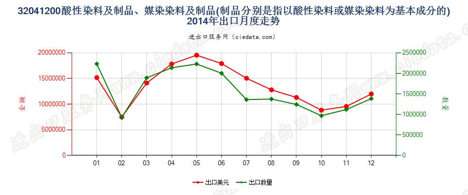 32041200酸性染料和媒染染料及以其为基本成分的制品出口2014年月度走势图