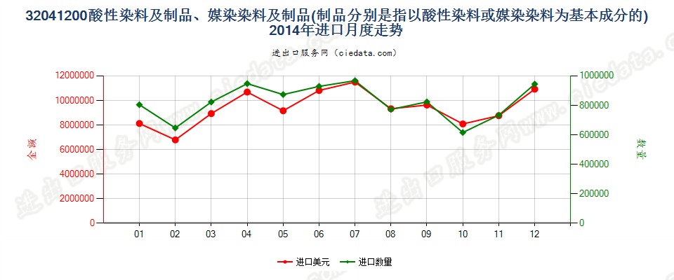 32041200酸性染料和媒染染料及以其为基本成分的制品进口2014年月度走势图