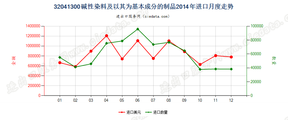 32041300碱性染料及以其为基本成分的制品进口2014年月度走势图