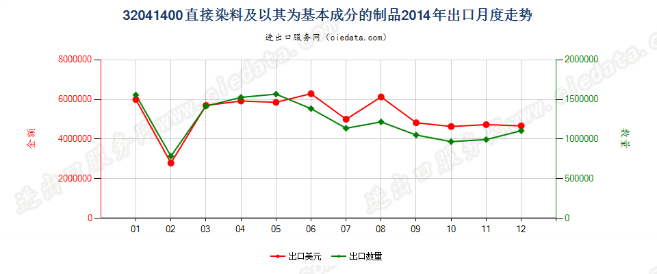 32041400直接染料及以其为基本成分的制品出口2014年月度走势图