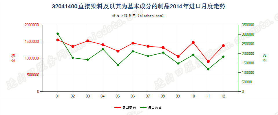 32041400直接染料及以其为基本成分的制品进口2014年月度走势图