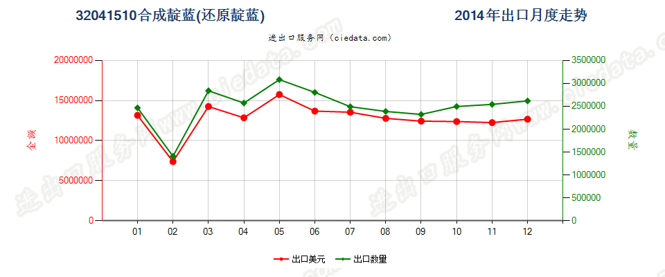 32041510合成靛蓝（还原靛蓝）出口2014年月度走势图