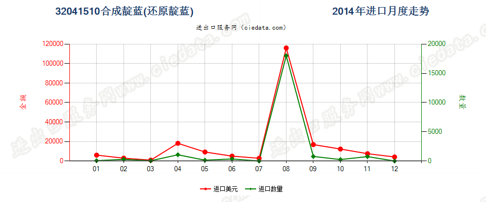 32041510合成靛蓝（还原靛蓝）进口2014年月度走势图