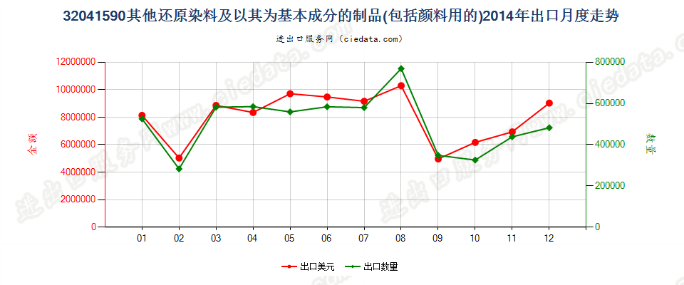 32041590其他瓮染染料及以其为基本成分的制品出口2014年月度走势图