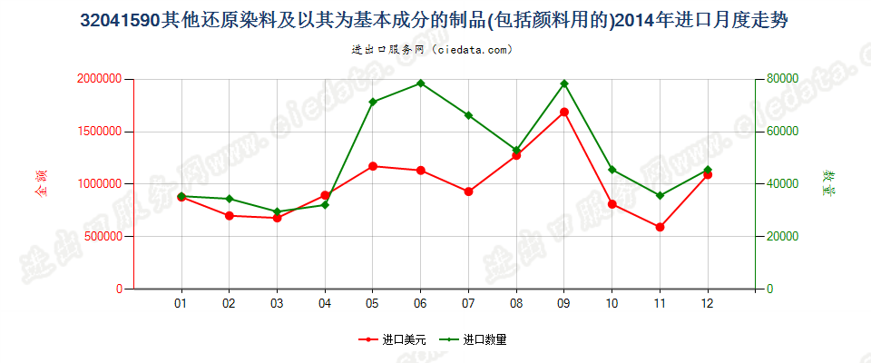 32041590其他瓮染染料及以其为基本成分的制品进口2014年月度走势图