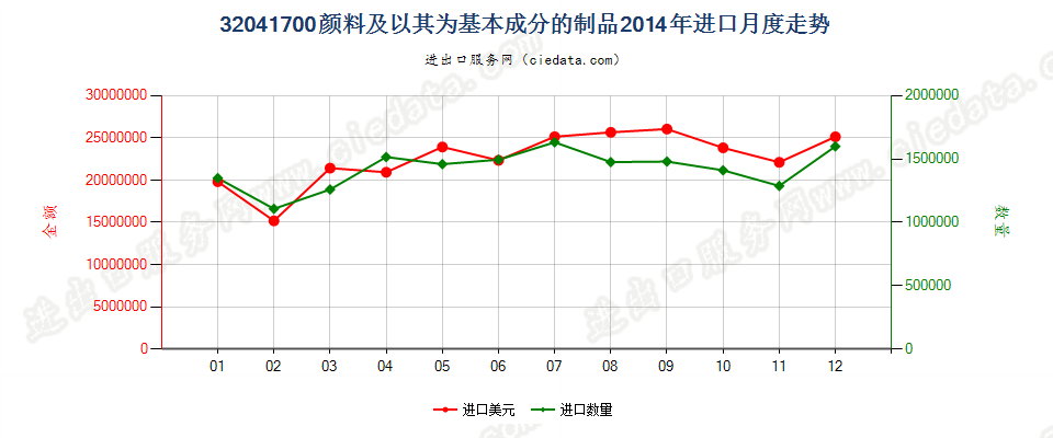 32041700颜料及以其为基本成分的制品进口2014年月度走势图