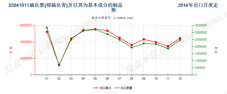 32041911硫化黑（硫化青）及以其为基本成分的制品出口2014年月度走势图