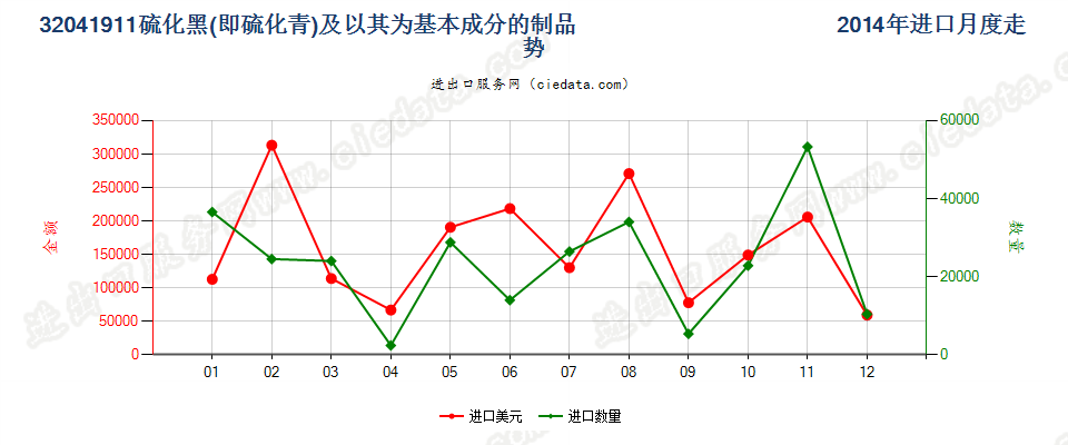 32041911硫化黑（硫化青）及以其为基本成分的制品进口2014年月度走势图