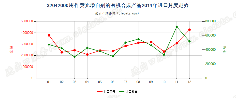 32042000用作荧光增白剂的有机合成产品进口2014年月度走势图