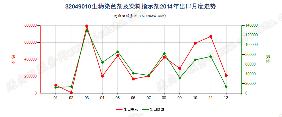 32049010有机合成的生物染色剂及染料指示剂出口2014年月度走势图