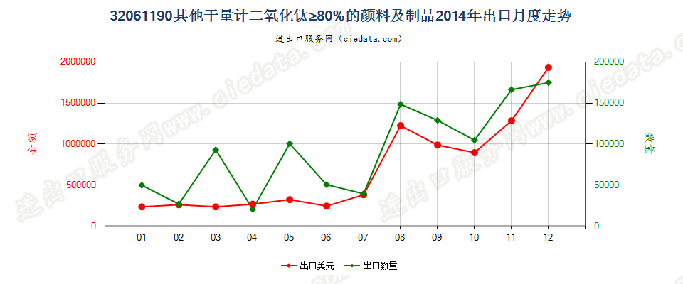 32061190其他干物质计二氧化钛含量≥80%颜料及制品出口2014年月度走势图