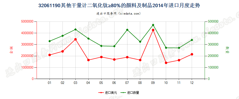 32061190其他干物质计二氧化钛含量≥80%颜料及制品进口2014年月度走势图