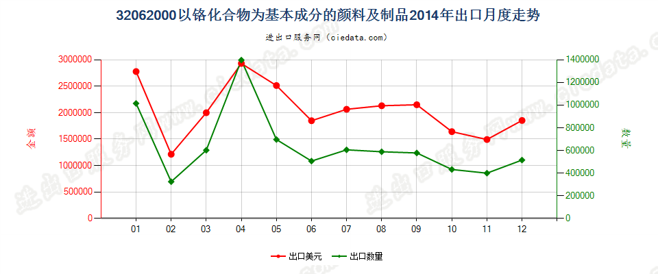 32062000以铬化合物为基本成分的颜料及制品出口2014年月度走势图