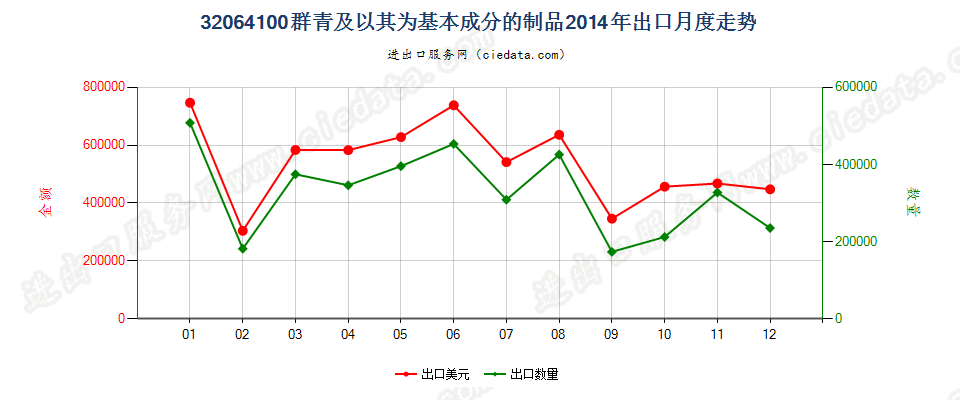 32064100群青及以其为基本成分的制品出口2014年月度走势图