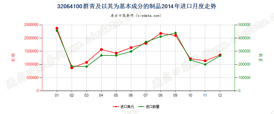 32064100群青及以其为基本成分的制品进口2014年月度走势图