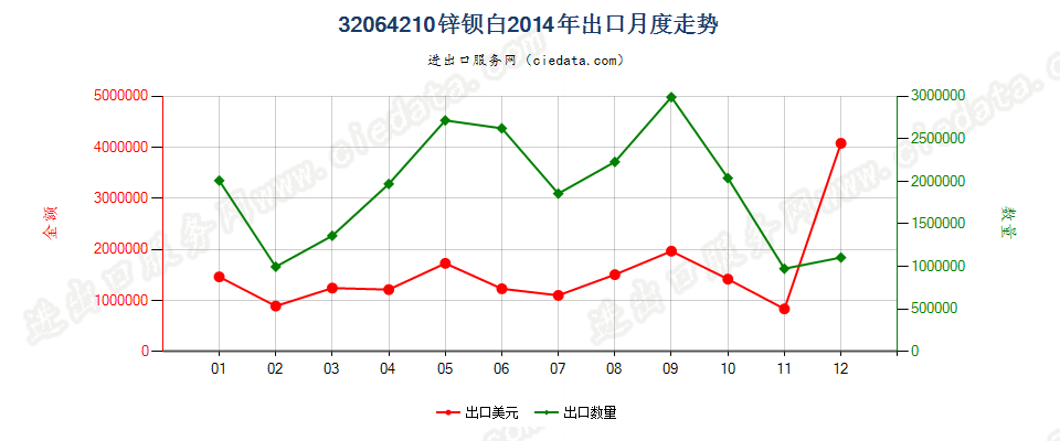 32064210锌钡白（立德粉）出口2014年月度走势图