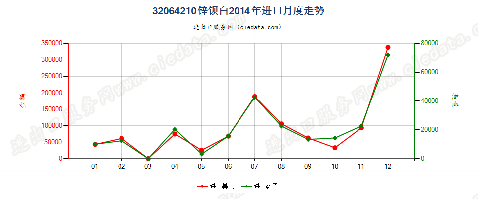 32064210锌钡白（立德粉）进口2014年月度走势图