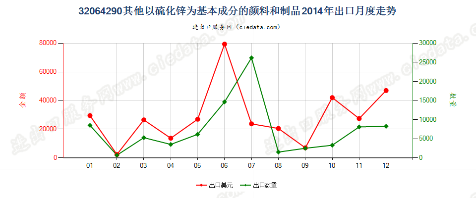 32064290其他以硫化锌为基本成分的颜料及制品出口2014年月度走势图