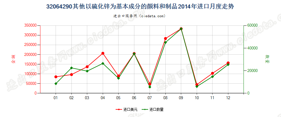 32064290其他以硫化锌为基本成分的颜料及制品进口2014年月度走势图