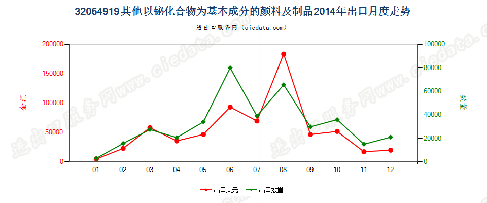 32064919其他以铋化合物为基本成分的颜料及制品出口2014年月度走势图