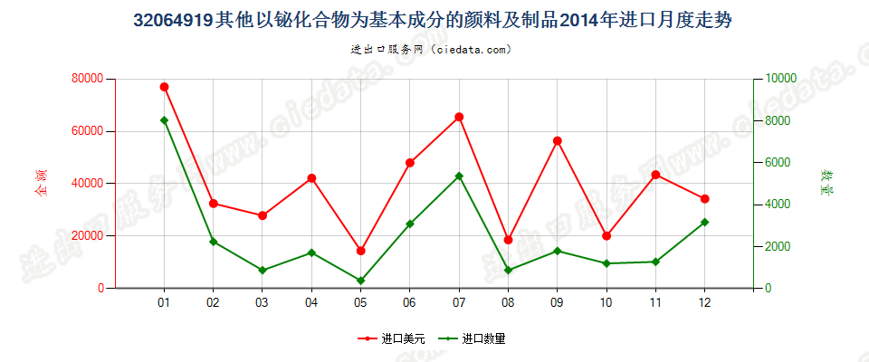 32064919其他以铋化合物为基本成分的颜料及制品进口2014年月度走势图