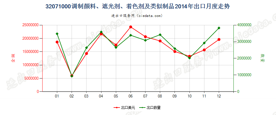 32071000陶瓷、搪瓷及玻璃工业用调制颜料、遮光剂等出口2014年月度走势图