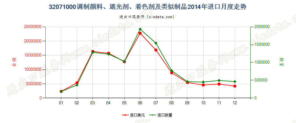 32071000陶瓷、搪瓷及玻璃工业用调制颜料、遮光剂等进口2014年月度走势图