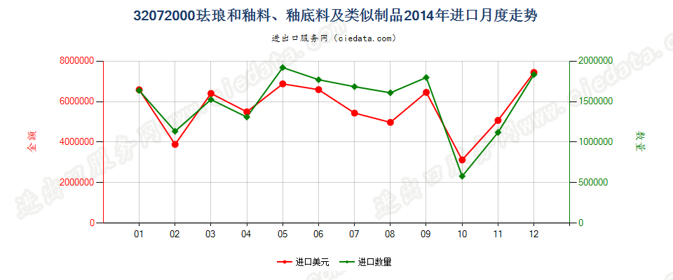 32072000珐琅和釉料、釉底料（泥釉）及类似制品进口2014年月度走势图