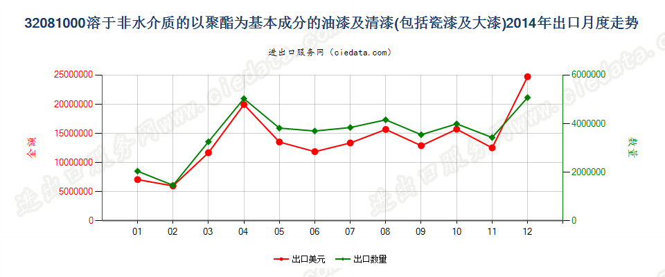 32081000以聚酯为基本成分的油漆及清漆（包括瓷漆及大漆），分散于或溶于非水介质出口2014年月度走势图