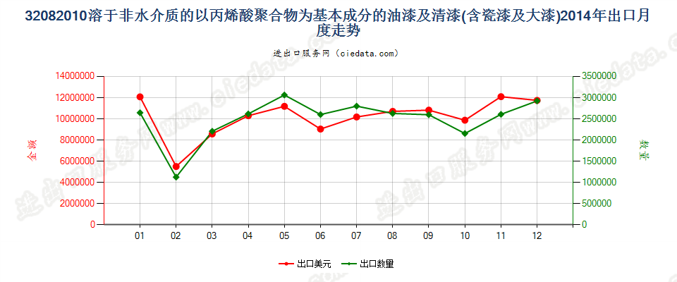 32082010以丙烯酸聚合物为基本成分的油漆及清漆（包括瓷漆及大漆），分散于或溶于非水介质出口2014年月度走势图