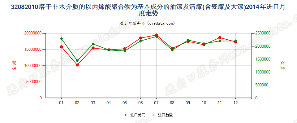 32082010以丙烯酸聚合物为基本成分的油漆及清漆（包括瓷漆及大漆），分散于或溶于非水介质进口2014年月度走势图