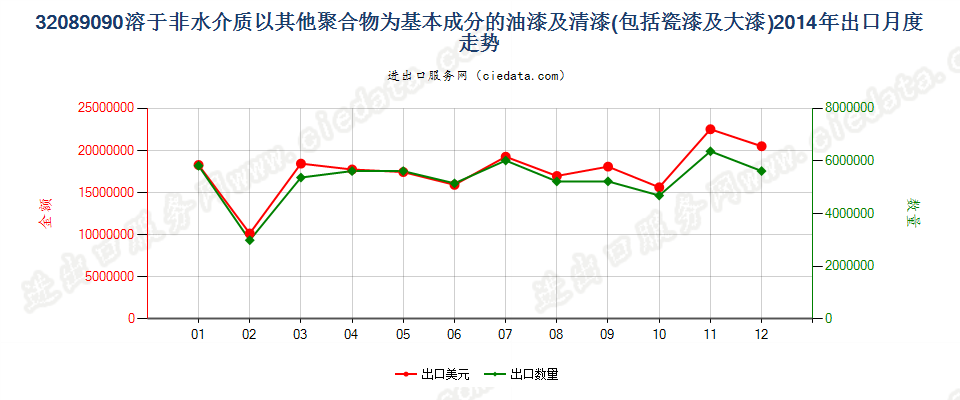 32089090未列名溶于非水介质聚合物漆；章注4的溶液出口2014年月度走势图