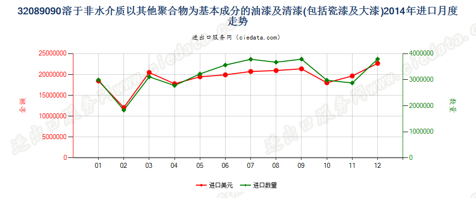 32089090未列名溶于非水介质聚合物漆；章注4的溶液进口2014年月度走势图