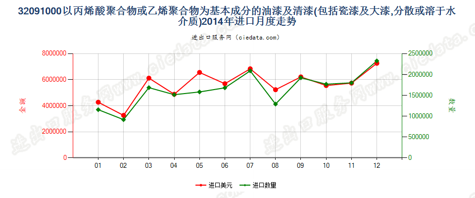 32091000丙烯酸或乙烯聚合物油漆及清漆，溶于水介质进口2014年月度走势图