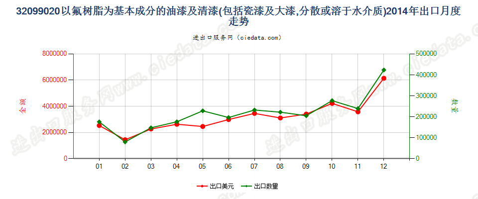 32099020以氟树脂为基本成分的油漆及清漆出口2014年月度走势图