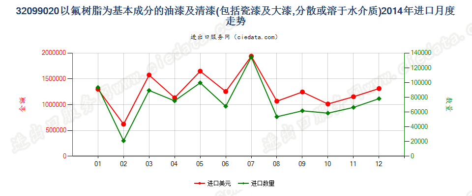 32099020以氟树脂为基本成分的油漆及清漆进口2014年月度走势图