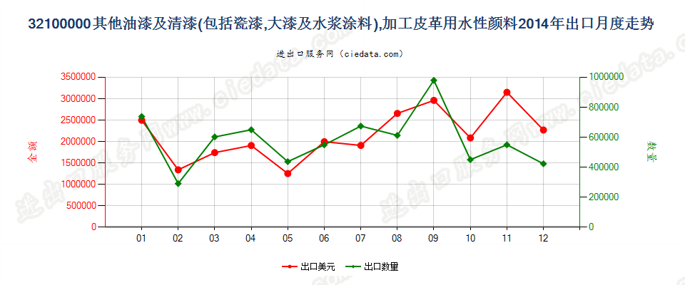 32100000其他油漆及清漆；加工皮革用的水性颜料出口2014年月度走势图