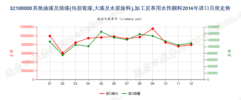 32100000其他油漆及清漆；加工皮革用的水性颜料进口2014年月度走势图