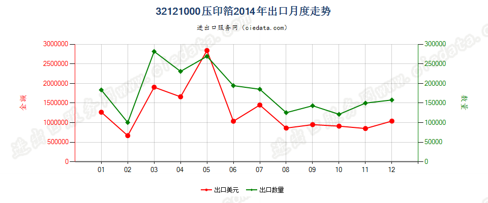 32121000压印箔出口2014年月度走势图