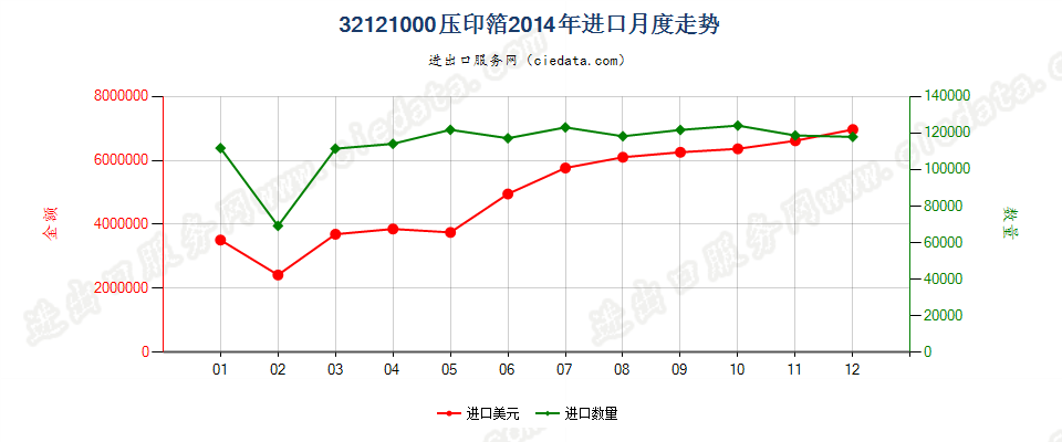 32121000压印箔进口2014年月度走势图