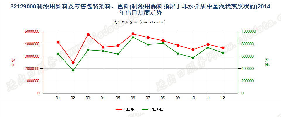 32129000制造油漆（含瓷漆）用的颜料；零售形状及零售包装的染料或其他着色料出口2014年月度走势图