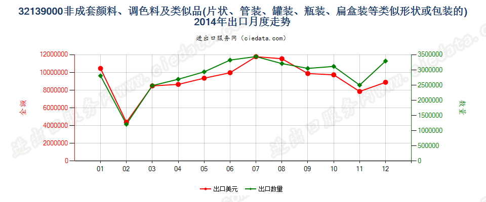 32139000其他颜料、调色料、文娱颜料及类似品出口2014年月度走势图