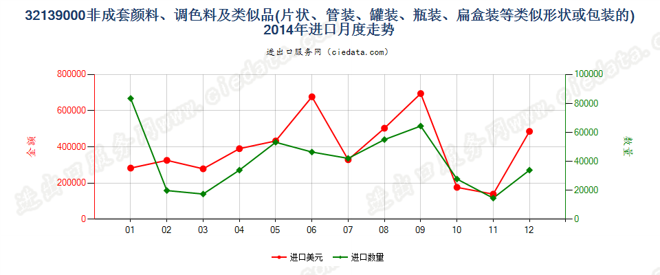 32139000其他颜料、调色料、文娱颜料及类似品进口2014年月度走势图