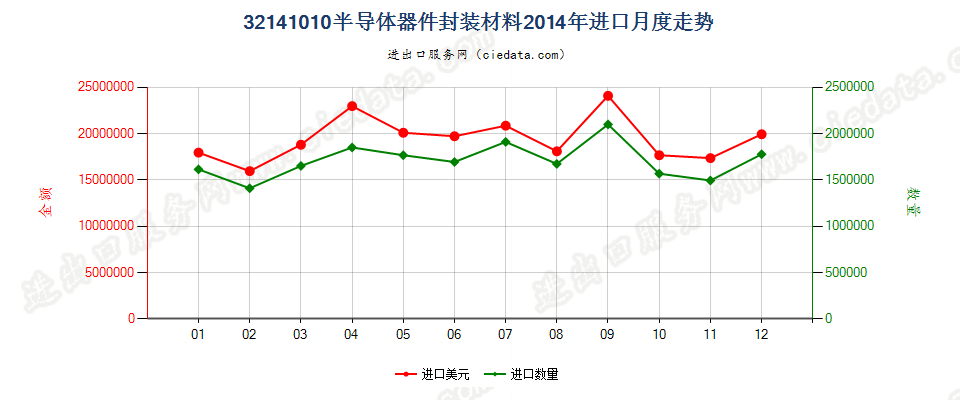 32141010封装半导体器件用树脂胶及类似胶粘剂进口2014年月度走势图