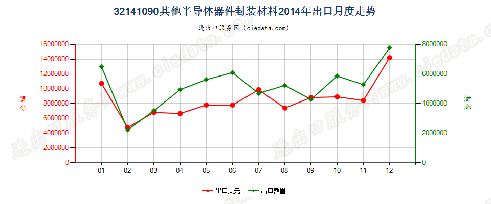 32141090其他安装玻璃用油灰、接缝用油灰、树脂胶泥、嵌缝胶及类似胶粘剂；漆工用填料出口2014年月度走势图