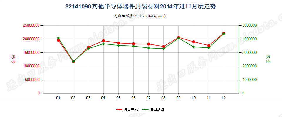 32141090其他安装玻璃用油灰、接缝用油灰、树脂胶泥、嵌缝胶及类似胶粘剂；漆工用填料进口2014年月度走势图