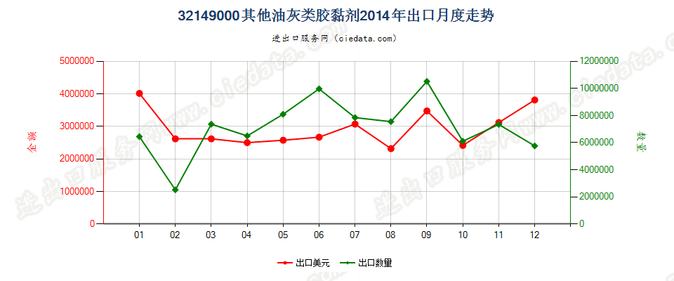 32149000非耐火涂面制剂，涂门面、内墙、地板、天花板等用出口2014年月度走势图