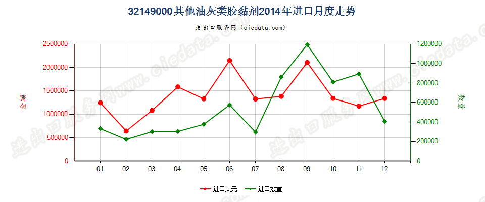 32149000非耐火涂面制剂，涂门面、内墙、地板、天花板等用进口2014年月度走势图