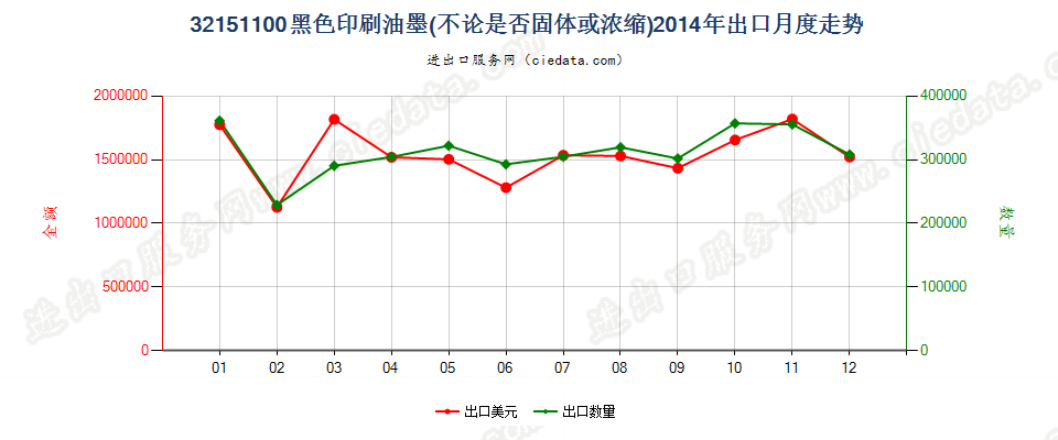 32151100黑色印刷油墨出口2014年月度走势图