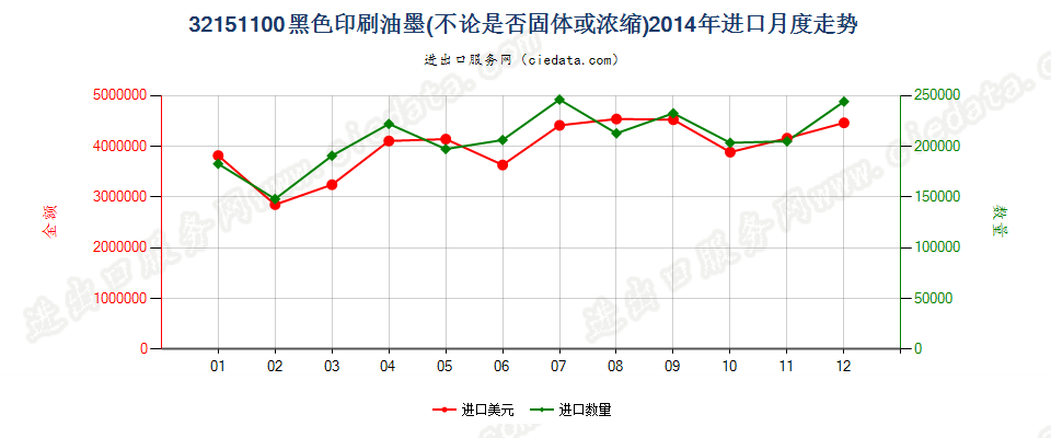 32151100黑色印刷油墨进口2014年月度走势图